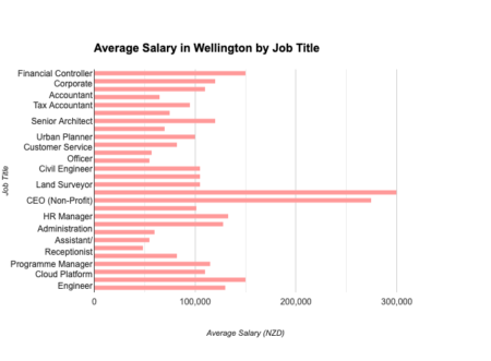 How Does Your Wellington Salary Stack Up? A Look at the Numbers Average Salary In wellington