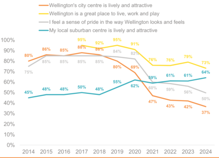 What do we actually think about Wellington?
