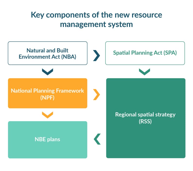 Key components of the new resource management system