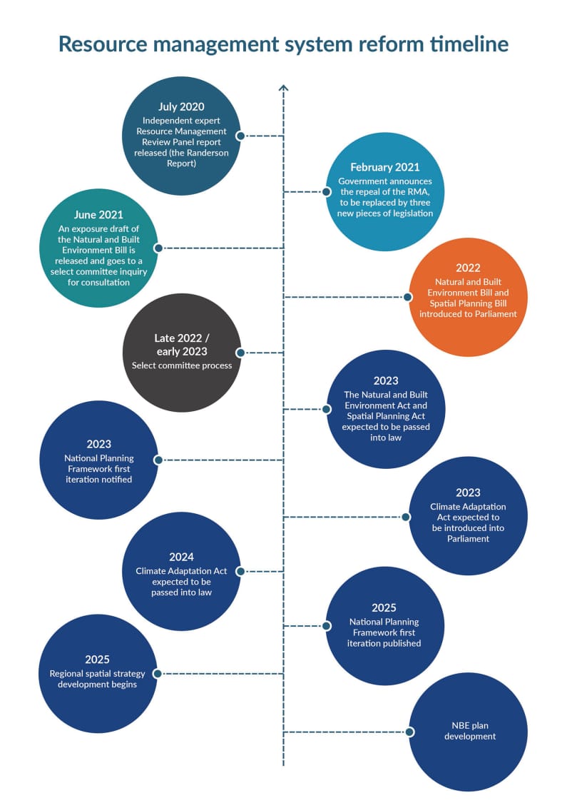 Resource management system reform timeline