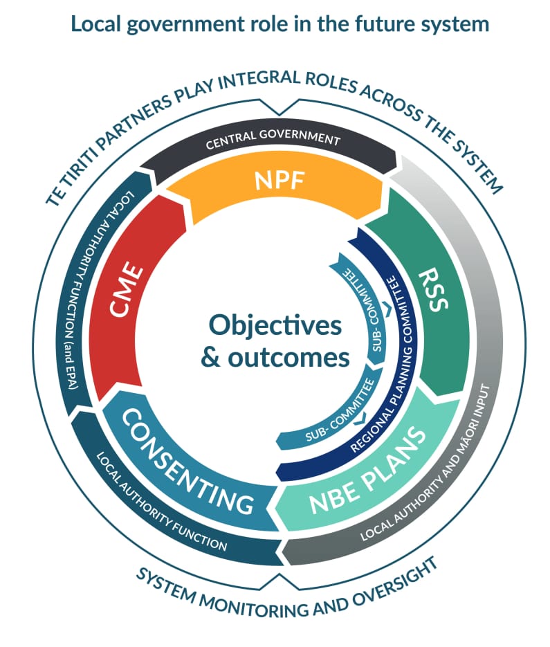 Local government role in the future system