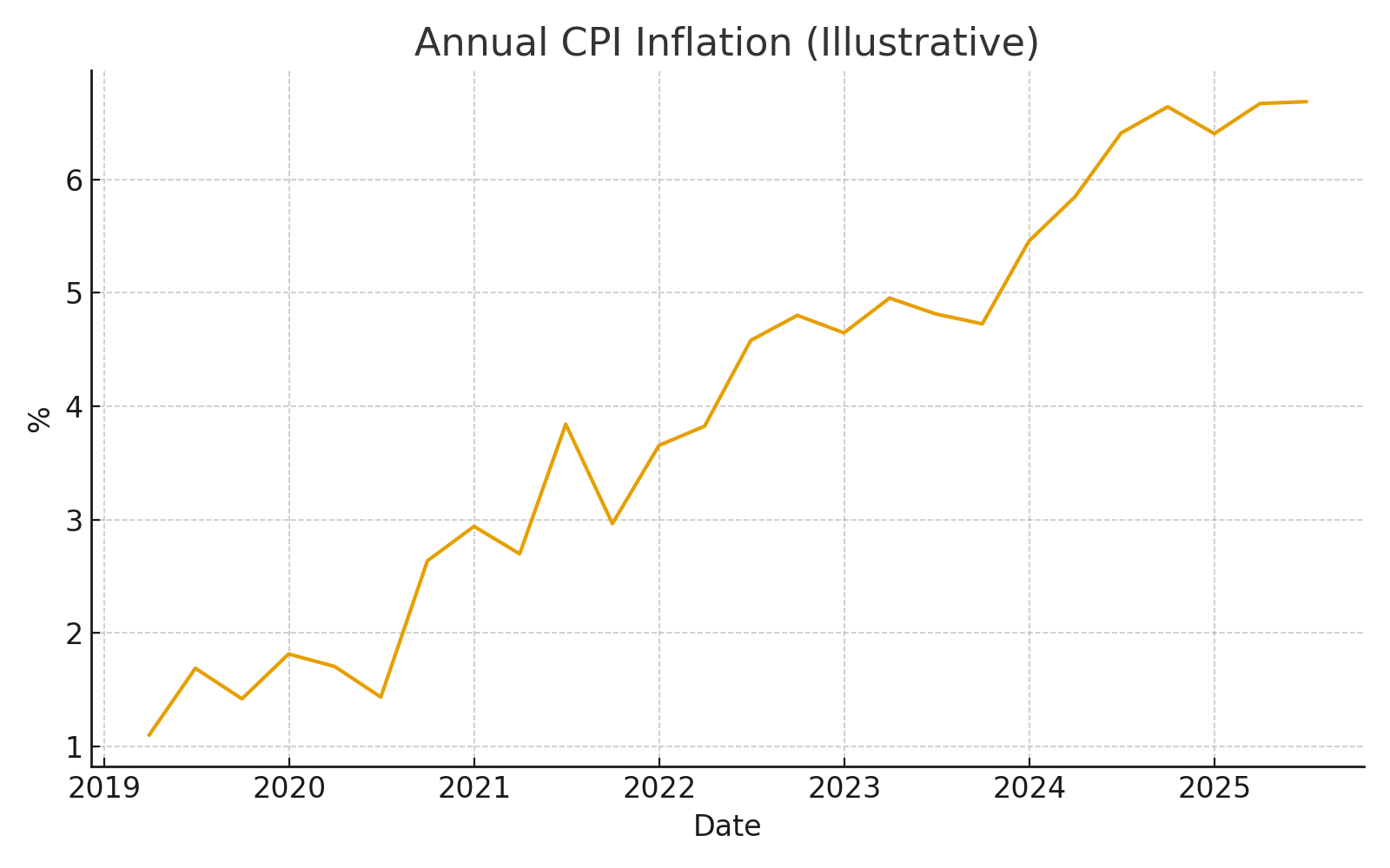CHART: CPI Inflation (2019–2025)
