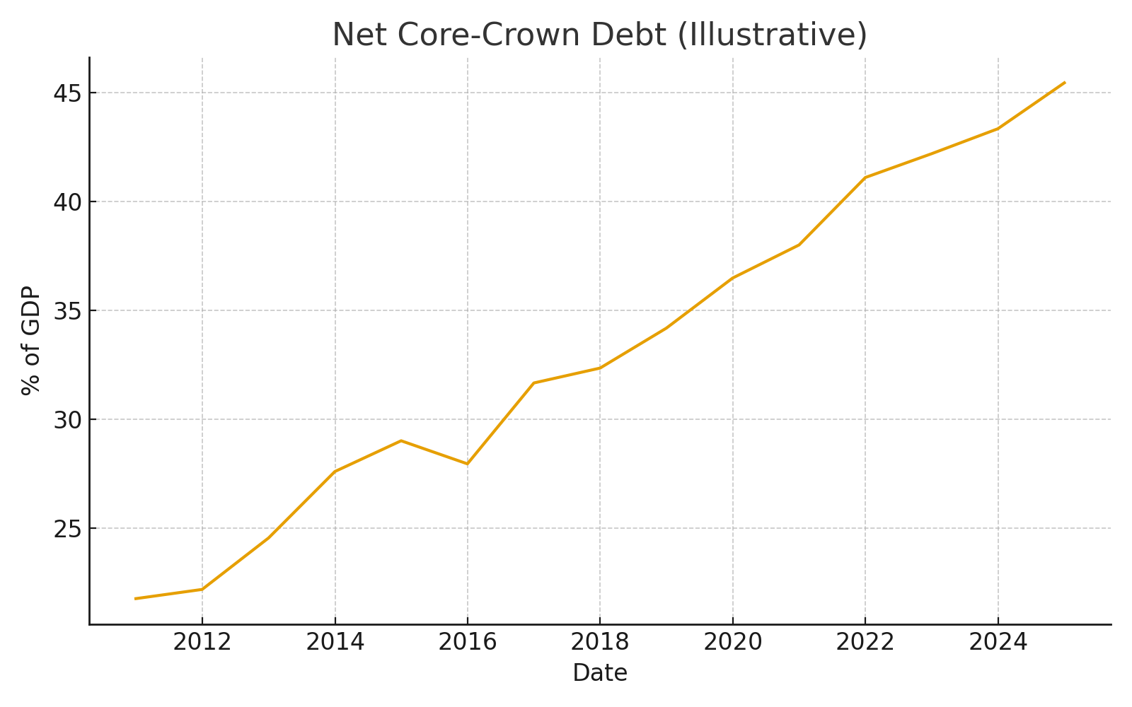 CHART: Net Core Crown Debt (2019–2025)