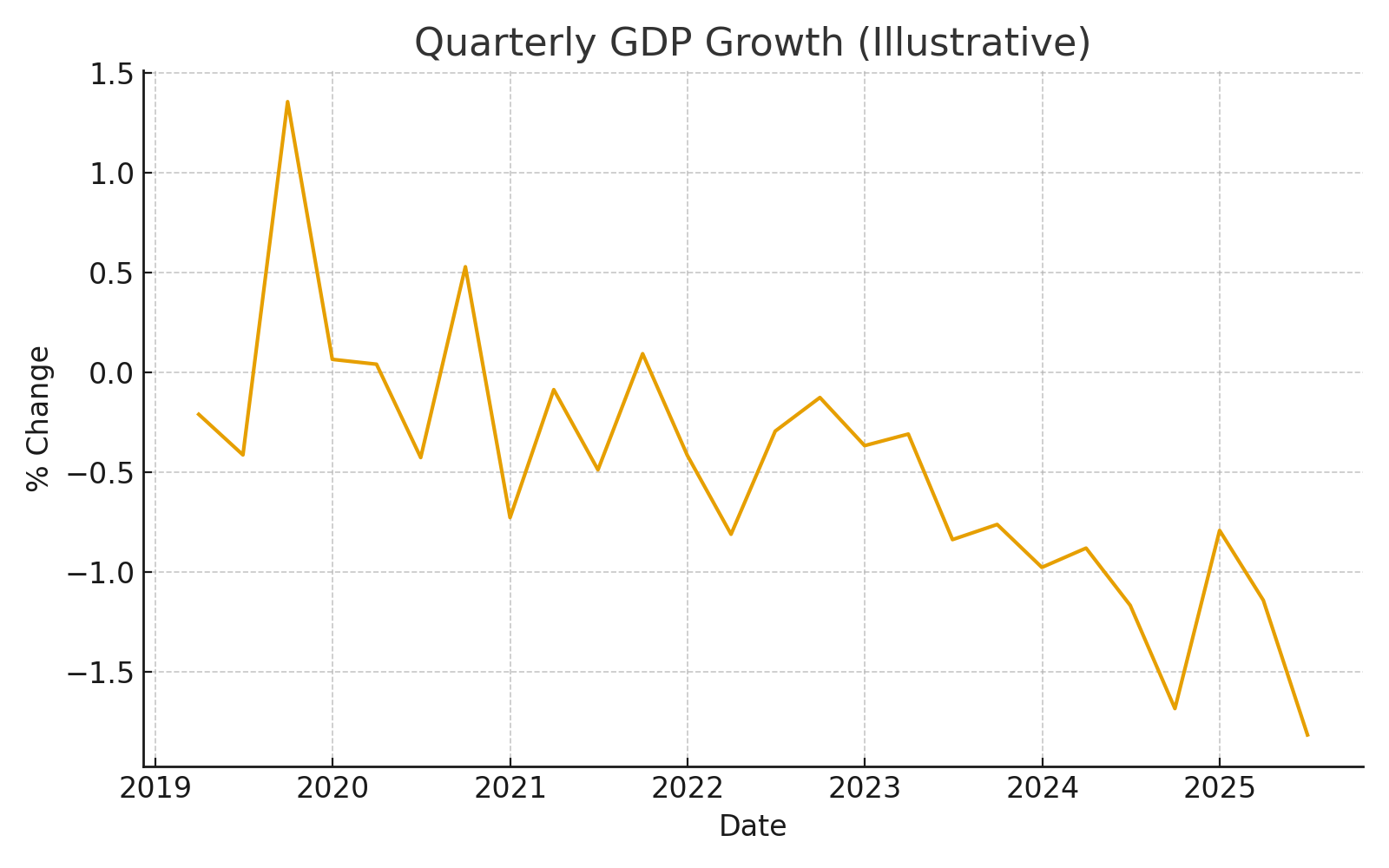 CHART: GDP Growth Trend