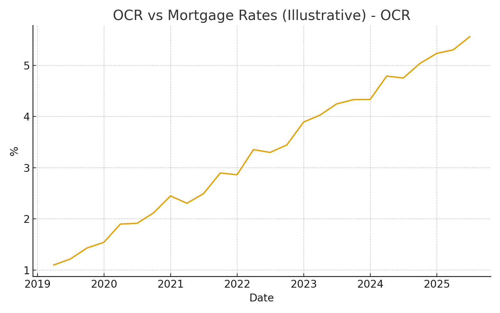 CHART: OCR & 2-Year Mortgage Rates (2019–2025)