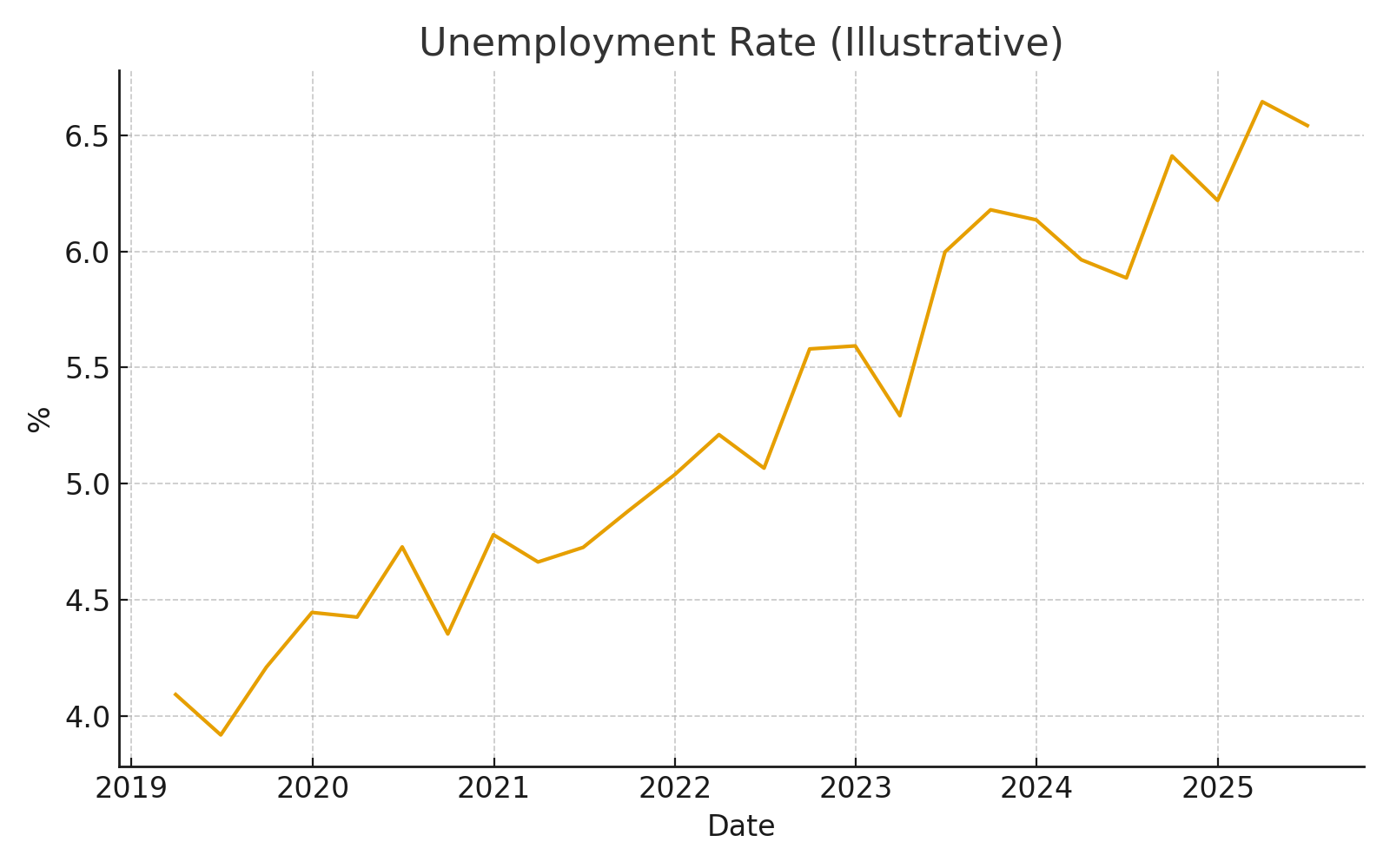 CHART: Unemployment Rate (2019–2025)